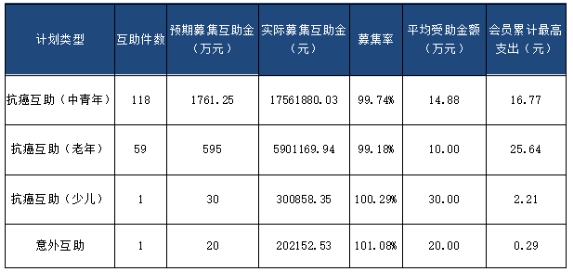 e互助发布2017Q4运营报告：成国内首家募捐过亿网络互助平台  