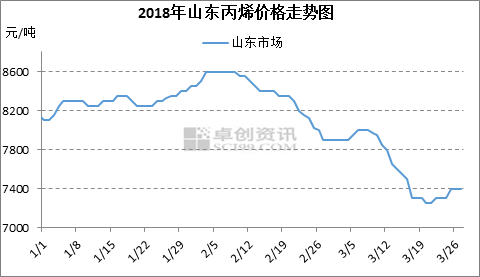 丙烯：需求延续性存疑 市场或将进入稳定整理周期