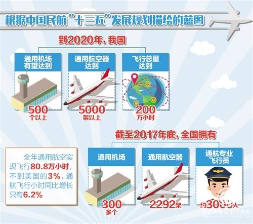 航空业