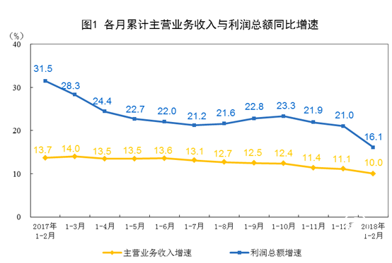 2018年1-2月份全国规模以上工业企业利润增长16.1%