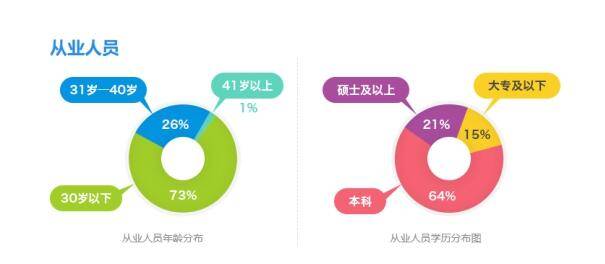 真金服金融和科技能力行业领先 人才战略初见成效
