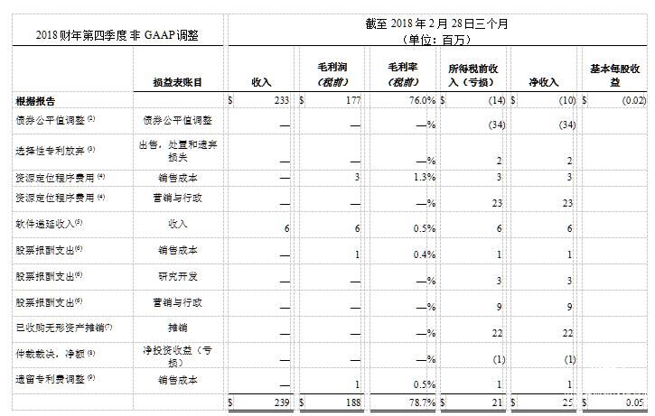 BlackBerry第四季度和2018财年软件与服务收入再创新高