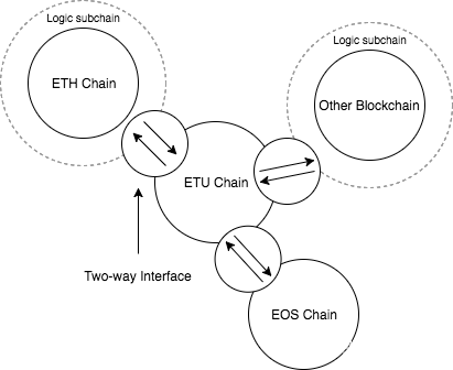 以太宇宙EtherUniverse将在2018年部署世界首个基于EOS.IO跨链项目