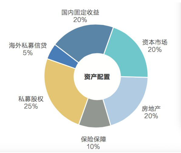 宜信财富《第二季度资产配置策略》指出母基金将有良好表现