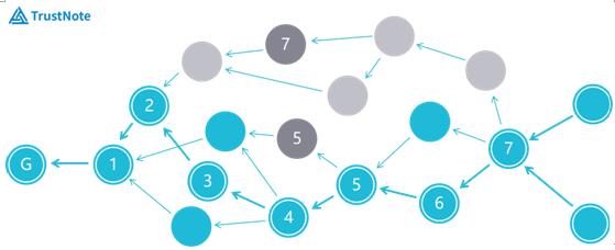 人民网专访TrustNote周政军，DAG公有链赋能新未来