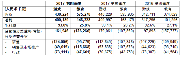 网龙网络控股有限公司公布2017年第四季度及全年财务业绩