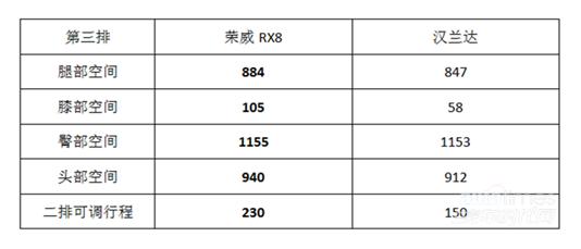 荣威RX8全领域大7座SUV 真是用心良苦的设计了