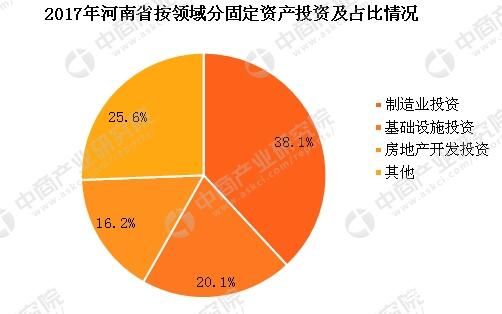 2017年河南各市固定资产投资排行榜：16城增速下降