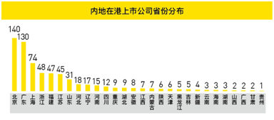 老虎证券发布《内地在港上市公司调查报告》：北京广东遥遥领先