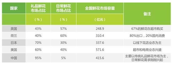 插花学校日益趋向商业化 谁能率先站出来引领这个行业？