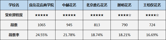 2018最受学员关注的五大花艺培训学校 先睹为快