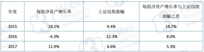 2014年2017年九鼎每股净资产增长率及与上证综指涨幅的比较（挖贝网wabei.cn配图）