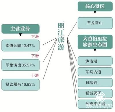丽江旅游营收利润双下滑，客源依赖症与布局合理性成痛点