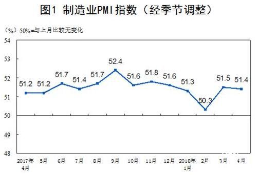 中国4月官方制造业PMI为51.4% 非制造业PMI为54.8%