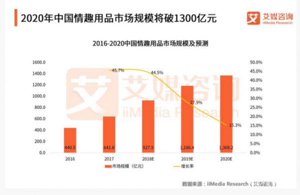 中国情趣用品市场将破1300亿，“她经济”或成新风口