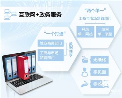 商务备案与工商登记“一口办理”将在全国推行