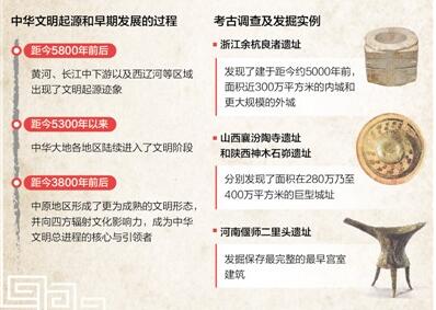 “中华文明探源工程”成果发布：中华文明五千年！
