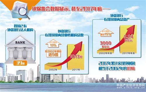 金融业开放带来发展新机遇