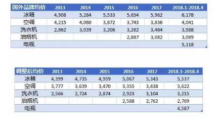 日用消费品进口关税
