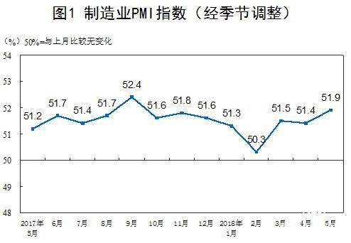 2018年5月中国采购经理指数运行情况