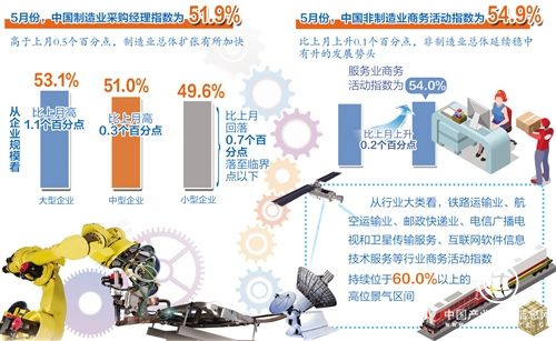 5月份制造业和非制造业PMI扩张双双加快