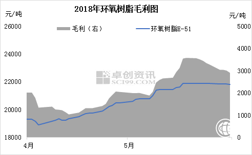 　　二季度原料双酚A和另一原料环氧氯丙烷均呈现上涨趋势，原料成本增加，而国内环氧树脂价格高企，行业利润仍处于较好水平。