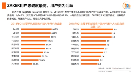比达咨询：ZAKER用户人均日启动3.9次，超UC头条和今日头条居首位