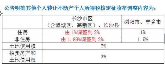 长沙限购区内存量房交易个税核定征收率调整为2%