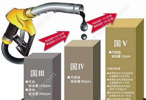 我国油品质量迈入国际领先行列