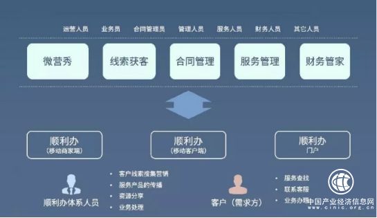 顺利办云管家：SaaS平台+顺利办门店，打造顺利办中小微企业服务平台