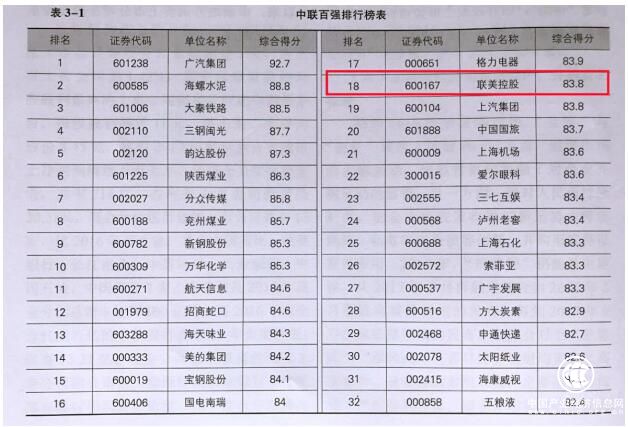 中联上市公司百强榜公布 联美控股等排名靠前