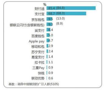 益普索：腾讯移动支付用户 8.2亿 ，微信信用卡还款“通道费”水涨船高