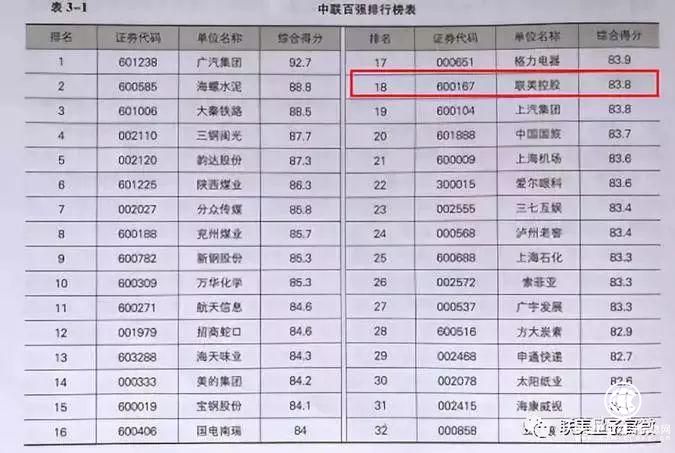 联美控股多元化布局落地，位列中联上市公司价值百强榜第18名