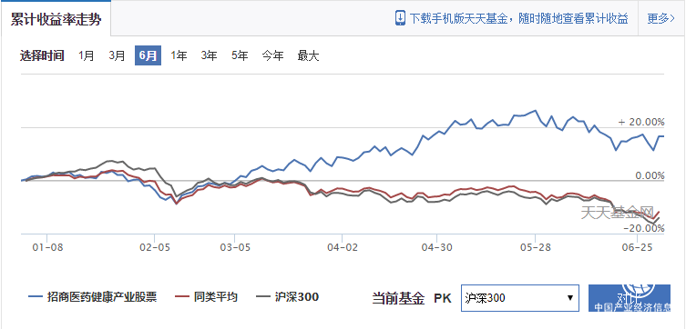 半年涨16.65%！招商医药健康产业基金继续掘金医药中段行情