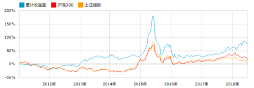 七年化难为易 易方达多只医药基金长期领跑