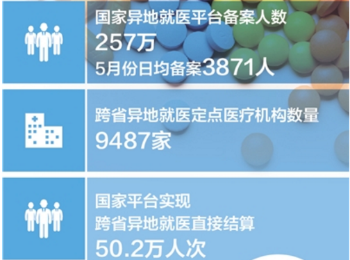 异地看病，医保结算分分钟