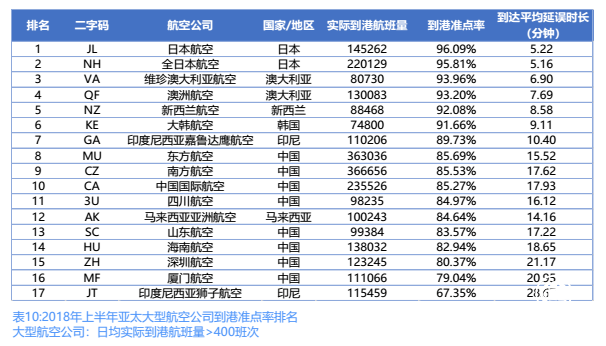 上半年民航准点率报告：东航获评最准点航司 平均延误15.52分钟