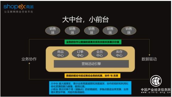 商派业务中台，助力企业构建新零售业务