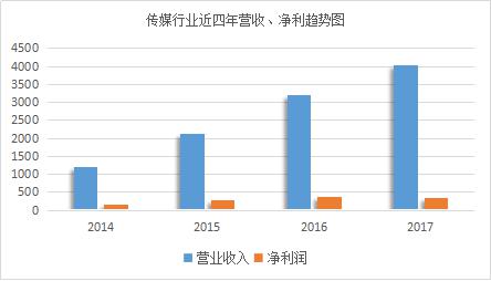 联美控股23亿收购兆讯传媒 价格高估？