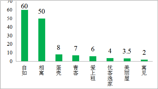 贝壳研究院：机构化租赁竞争加剧，运营能力是核心竞争力