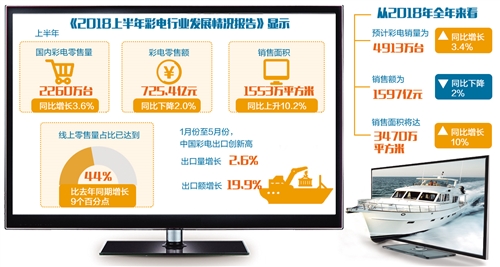 国内彩电业：渠道网购化 显示智能化