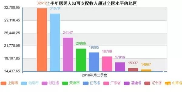 上半年居民收入榜发布 看看你有没有拖后腿