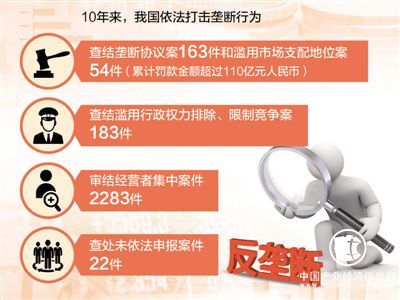 反垄断法颁布实施10年 有关规则体系不断完善