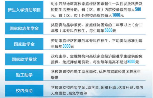 大学新生，这些政策为你解忧