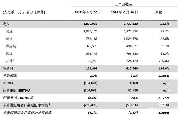 百世集团公布2018年第二季度业绩 总收入同比大幅增长38.6%
