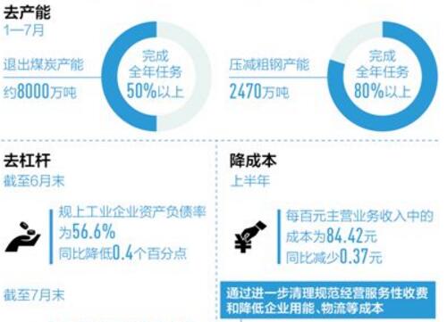今年以来供给侧结构性改革成绩亮眼