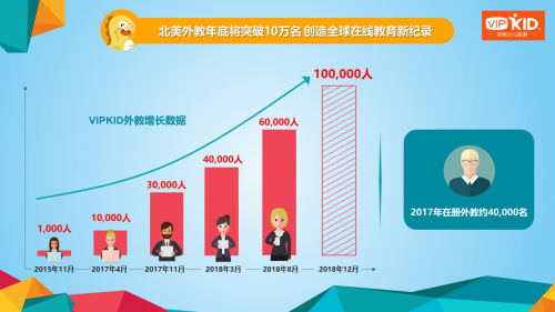 VIPKID发布北美外教报告：年底外教数量将突破10万名