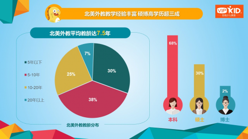 VIPKID发布北美外教报告：年底外教数量将突破10万名