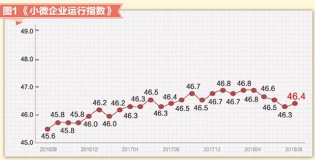 小微企业运行指数报告发布 七大行业“四升一平两降”