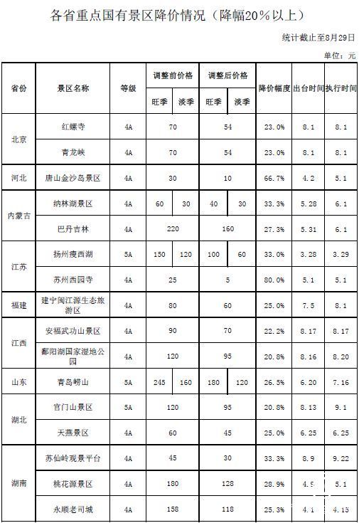 “十一”前景区迎来降价潮 121个5A级景区降价